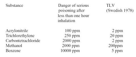 Danger of serious poisoning