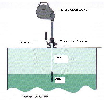 Chemical tanker Tape gauge system
